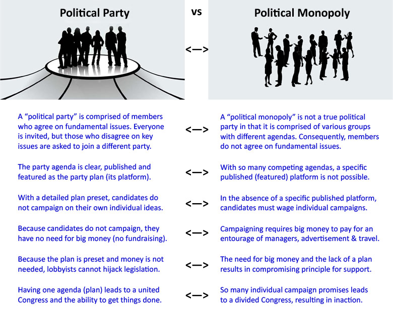 Contrasting Parties versus Monopolies